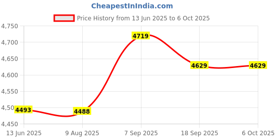 amazon.in UBERSWEET® Wired Number Pad, USB Connection 4.9ft Line Number Keypad 18 Keys for Office (2 Pieces) Price History Graph from 13 Jun 2025 to 6 Oct 2025