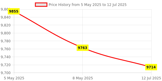 amazon.in UBERSWEET® Wireless Charging Clock, PC and ABS Speaker Clock Charing Station Double Coil Design Double Charging Mode for Office (Iron Gray 10W) Price History Graph from 5 May 2025 to 12 Jul 2025