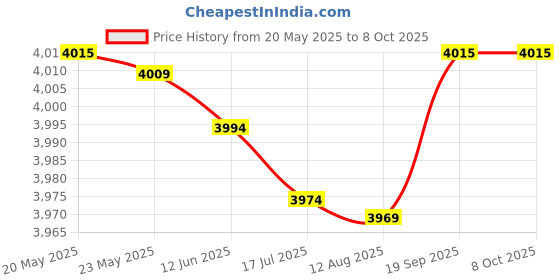 amazon.in Ubersweet® Wireless Remote Control 2CH Motor Forward and Reverse Road Gate Electric Door Two Switch Controller, for Gate Switch, Electric Door Price History Graph from 20 May 2025 to 8 Oct 2025