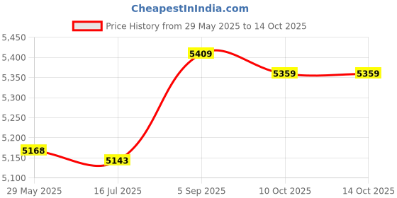 amazon.in ubersweet Ubersweet® Wireless Watch Charging Cable, Watch Charger Fast USB Interface Universal 3.3ft for MKT3023 for MKT5024 for MKT502020 (Black) ubersweet Price History Graph from 29 May 2025 to 13 Oct 2025