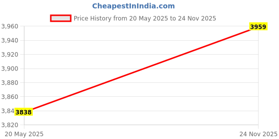 amazon.in Ubersweet® Worm Gear Motor, M8 Left Right Hand Thread Dual Shaft Gear Motor with Flange Worm Gear Reduction Motor for Lange Relative Movement Opposite Motion(100-white)' Price History Graph from 20 May 2025 to 24 Nov 2025