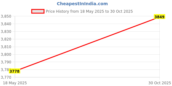 amazon.in Ubersweet® Yoga Stretching Strap Calf Leg Stretcher Tendonitis Band for Exercise Red (54054254JEL) Price History Graph from 18 May 2025 to 30 Oct 2025