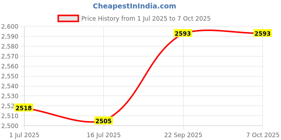 amazon.in UBERSWEET® YX815 Battery Charge Controller 76*39.5mm 6V-48V Undervoltage Control Module Price History Graph from 1 Jul 2025 to 7 Oct 2025