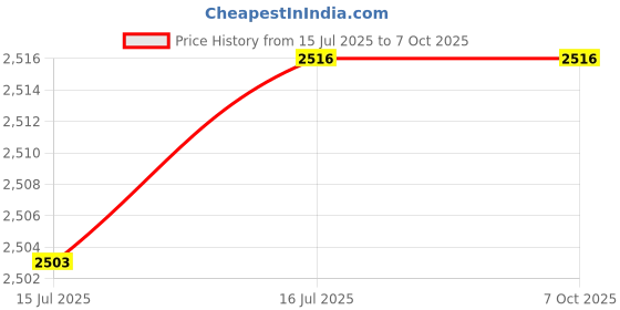 amazon.in UBERSWEET® YX815 Battery Charge Controller Undervoltage Control Over-Discharge Protection Price History Graph from 15 Jul 2025 to 7 Oct 2025