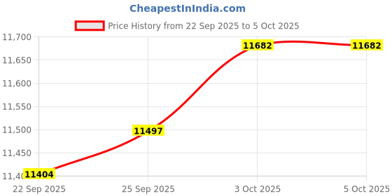 amazon.in Ubertooth One Bluetooth Sniffer 1x for Bluetooth Experimentation Windows Price History Graph from 22 Sep 2025 to 3 Oct 2025