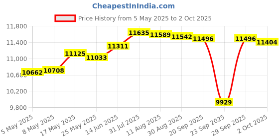 amazon.in Ubertooth One Bluetooth Sniffer 1x for Bluetooth Experimentation Windows Electrical & Test Equipment | Electronic Components | Semiconductors & Actives | Development Kits & Boards Price History Graph from 5 May 2025 to 2 Oct 2025