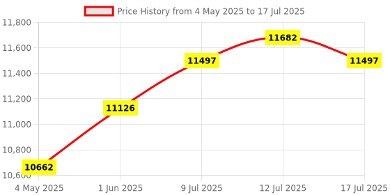 amazon.in Ubertooth One Bluetooth Sniffer 1x for Bluetooth Experimentation Windows | Development Kits & Boards | Semiconductors & Actives | Electronic Components | Electrical & Test Equipment Price History Graph from 4 May 2025 to 17 Jul 2025