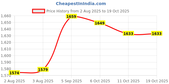 amazon.in ubervia 1 Pc Shapewear Underbust Corset for Women | Slimming Belt | TrainerShaper - M | Red ubervia Price History Graph from 2 Aug 2025 to 18 Oct 2025