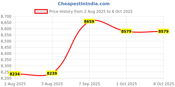 amazon.in Ubervia 135 mm 35 mm Film Negative Slide Scanner, 8MP CMOS Sensor, USB Connection, One Touch Scanning, Windows XP to 10, Mac OS 10.10 to 10.13 Price History Graph from 2 Aug 2025 to 6 Oct 2025