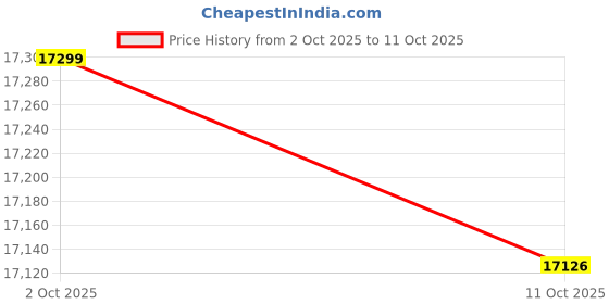 amazon.in Ubervia (2018 Updated Version) BYL 80W Sound Bar Wired Bluetooth Wireless Home Audio Theater Speakers (38-Inch, 6 Drivers, Dual Connection Methods, TV Remote, 60 Days Home Trial) Price History Graph from 2 Oct 2025 to 11 Oct 2025