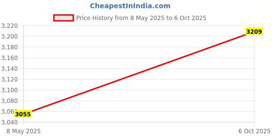 amazon.in Ubervia 3D Printing Pens - Silicone | 3D Pen Mat3D Printing Pen Mat Silicone Basic Stencils Templates Pad with 3 Finger Protectors 3D Pen Accessories Tools 3D Printing Pen Pad for 3D Pen Drawing Begin Price History Graph from 8 May 2025 to 6 Oct 2025