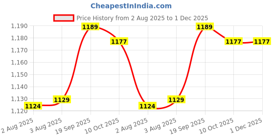 amazon.in Ubervia 3W LED Chip Light, Warm White (3000-3200K), DIY Lamp Bead, Plastic, Sphere, Yellowish/Orange, Crafting, 1 Piece Price History Graph from 2 Aug 2025 to 1 Dec 2025
