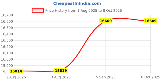 amazon.in Ubervia 5.1 Channel Home Theater Receiver Surround Sound Lossless Decoding Audio Amp | TV, Video & Home Audio | Home Audio Stereos, Components | Amplifiers & Preamps | consumerelectronics Price History Graph from 1 Aug 2025 to 8 Oct 2025