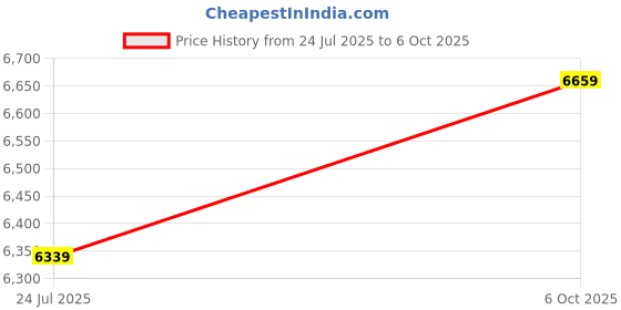 amazon.in Ubervia 5G 4G LTE Router, High Gain WiFi Mobile Hotspot with SIM Card Slot for Hotel Price History Graph from 24 Jul 2025 to 6 Oct 2025