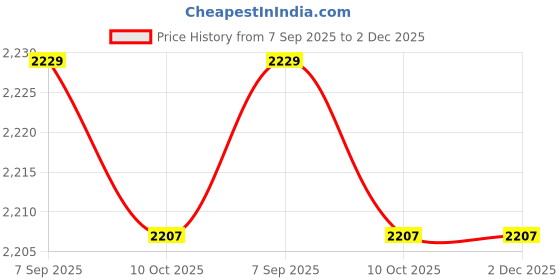 amazon.in Ubervia 6x4ft Soccer Goal Post Nets 1.8x1.2m for Sports Training Practise Price History Graph from 7 Sep 2025 to 2 Dec 2025