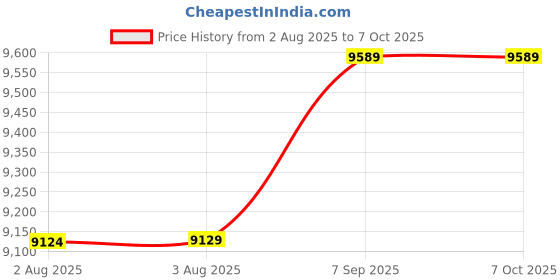 amazon.in Ubervia 9.8inch TV DVD Player Portable VCD MP3 MPEG Viewer with Game Handle Price History Graph from 2 Aug 2025 to 5 Oct 2025