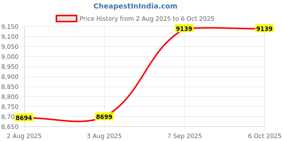amazon.in Ubervia 9.8inch TV DVD Player Portable VCD MP3 MPEG Viewer with Game Handle Price History Graph from 2 Aug 2025 to 5 Oct 2025