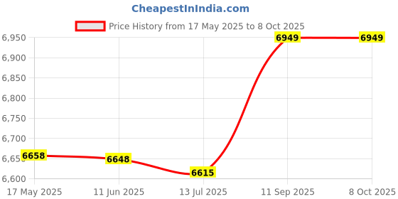 amazon.in ubervia backpack，Multi-functional Waterproof Camera Knapsack Large Capacity Portable Travel Camera Bag ubervia Price History Graph from 17 May 2025 to 6 Oct 2025
