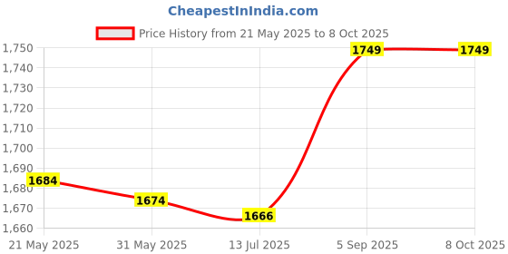 amazon.in ubervia Bicycle Computer Mount Out Front Road Bike Computer Mount cket Bike Mount for Bicycle Edge ubervia Price History Graph from 21 May 2025 to 8 Oct 2025