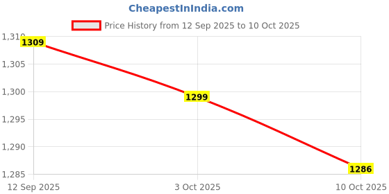 amazon.in Ubervia Boot Dryer, Electric Shoe Dryer Portable Children Boot Warmer Tool Deodorant Device Foot Protector Shoe Space Heater 220V EU Plug Price History Graph from 12 Sep 2025 to 10 Oct 2025