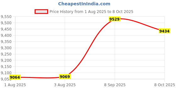amazon.in Ubervia Camera, 8X Zoom 48MP 4K Digital Camera Built in Fill Light 2.7in LCD 550mAh with Wrist Strap for Photography Price History Graph from 1 Aug 2025 to 8 Oct 2025