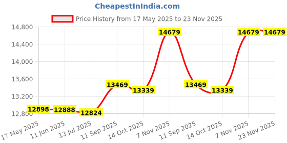 amazon.in ubervia Camera Accessories K-011 Outdoor Shoulder Digital Camera Bag Batik Canvas Waterproof Large-Capacity Photography Backpack ubervia Price History Graph from 17 May 2025 to 23 Nov 2025
