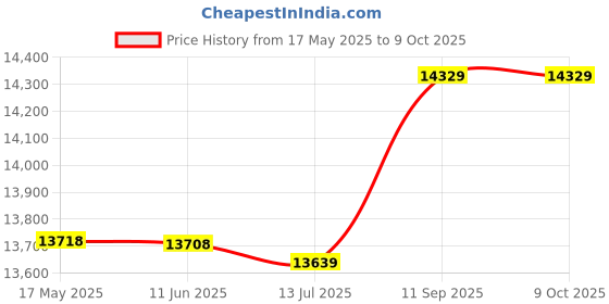 amazon.in ubervia camera backpack，Camera Backpack Photography Storage Bag Waterproof with Removable Divider Lock Buckle ubervia Price History Graph from 17 May 2025 to 9 Oct 2025