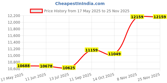 amazon.in ubervia camera backpack，Multi-Functional Camera Backpack Waterproof Camera Bag Large Capacity Camera Case with 15.6 Inch Laptop Compartment Rain Cover for Women Men Photographers ubervia Price History Graph from 17 May 2025 to 24 Nov 2025