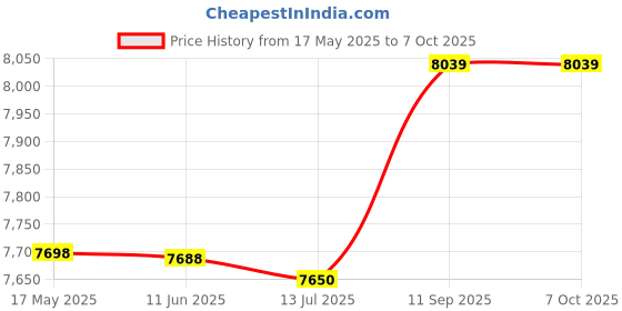amazon.in ubervia Camera Backpack，Multi-functional Waterproof Camera Backpack Large Capacity Portable Travel Camera Bag ubervia Price History Graph from 17 May 2025 to 7 Oct 2025
