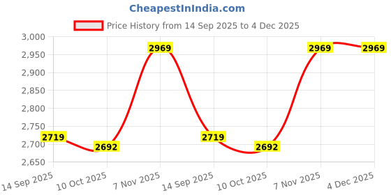 amazon.in Ubervia Camera Backpacks - Camouflage Hat 3D Camouflage Head Cover Mini Size Lightweight Portable Flexible Unisex Universal for Wildlife Photography for Men and Women ubervia Price History Graph from 14 Sep 2025 to 3 Dec 2025