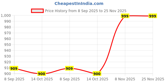 amazon.in ubervia Camera Privacy Covers - Pcs | 3 PcsPack Webcam Cover Slider Camera Shield for Laptop Pad Tablet Phone Privacy Color Rose Gold ubervia Price History Graph from 8 Sep 2025 to 25 Nov 2025