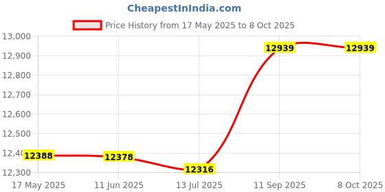 amazon.in ubervia Camera Shoulder Pack，Camera Backpack Photography Storage Bag Waterproof with Removable Divider Lock Buckle ubervia Price History Graph from 17 May 2025 to 8 Oct 2025
