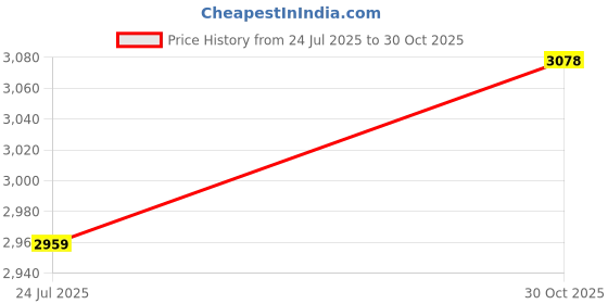 amazon.in Ubervia Case Compatible with Kobo Elipsa 2E 10.3 Inch 2023 eReader, Multi-Angle Viewing Stand Cover with Pen Holder, Auto Wake Sleep, Outer Space Price History Graph from 24 Jul 2025 to 30 Oct 2025