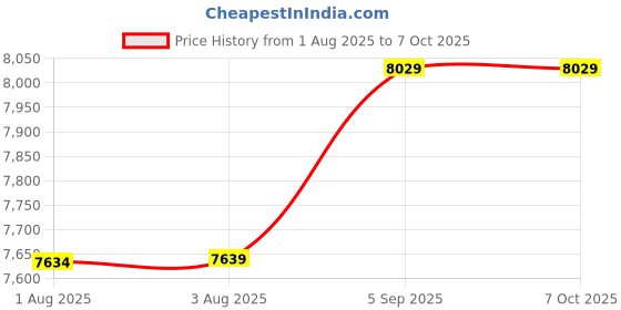 amazon.in Ubervia CD Player -Portable BT5.1 Desktop CD Player F-M for Home with A-B Repeat Timer Built-in HiFi Speakers with LCD Display Price History Graph from 1 Aug 2025 to 7 Oct 2025