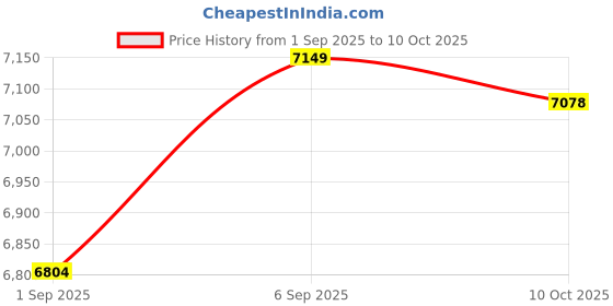 amazon.in Ubervia Changer, Portable Mini Voice Changer Device,Multi Sound Effects Handheld Live Sound Card,Multi Functional Voice Changer Device for Phone PC Price History Graph from 1 Sep 2025 to 10 Oct 2025
