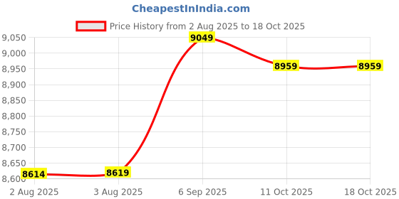 amazon.in Ubervia Chocolate Melting Pot, Professional Chocolate Tempering Machine, Used to Make Chocolate, Candy, Butter, Cheese and Strawberries, for Special Occasion, Family Dinner Price History Graph from 2 Aug 2025 to 18 Oct 2025