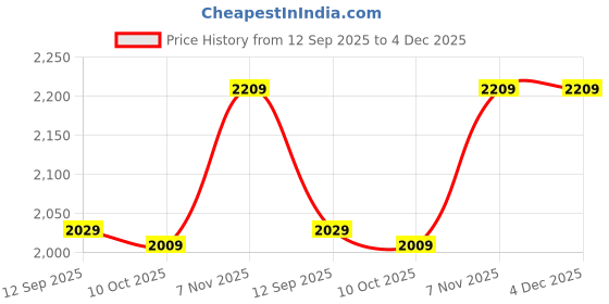 amazon.in Ubervia Clips, Arm & Wristbands - Silicone | Band for Garmin vivosmart HR Silicone Strap Wristband for Garmin vivosmart HR Price History Graph from 12 Sep 2025 to 4 Dec 2025
