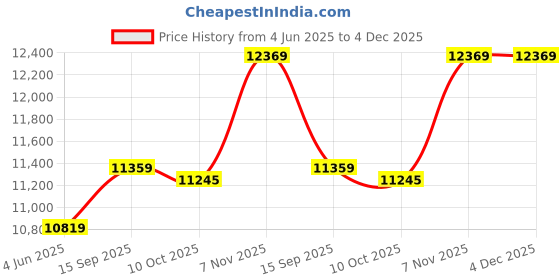 amazon.in Ubervia Coats - Mens French Woolen Coat Business Down Jacket Trench Topcoat Long Peacoat ubervia Price History Graph from 4 Jun 2025 to 4 Dec 2025