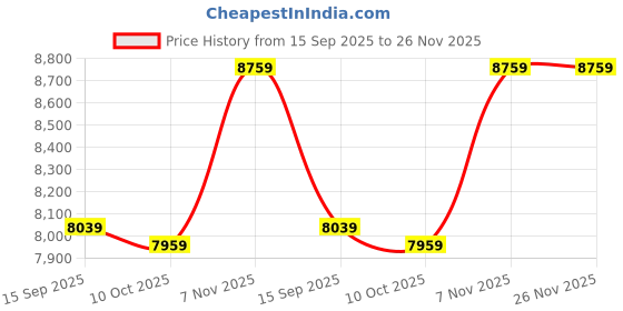 amazon.in Ubervia Coats - Mens Notched Lapel Single Breasted Long Trench Coat Winter Jacket Busniess Outerwear Jacket Outfit Casual Suit Outerwear Black Size M ubervia Price History Graph from 15 Sep 2025 to 26 Nov 2025