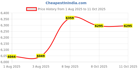 amazon.in Ubervia Compact Camera, 4K 48MP Digital Camera (Silver) Price History Graph from 1 Aug 2025 to 10 Oct 2025