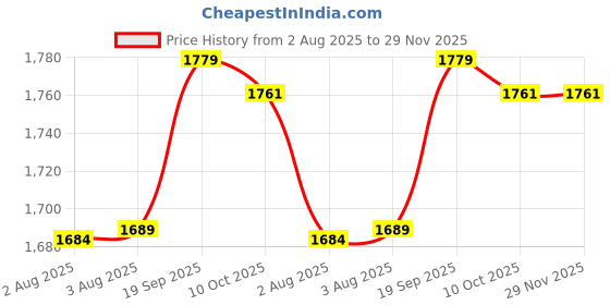 amazon.in Ubervia Decoration Lights Moon Ball Light Decorative Bedroom Festive Lamp Atmosphere Modeling Light for Indoor Ramadan Mubarak Decorations Price History Graph from 2 Aug 2025 to 29 Nov 2025