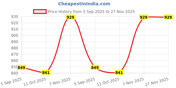 amazon.in Ubervia Diaper Rash Creams - Silicone | Baby Diaper Cream Brush Diaper Cream Spatula Suction Cup Base Skin Friendly Avoid Dirty Fingers Silicone 59in Height for Home Use Blue Price History Graph from 5 Sep 2025 to 27 Nov 2025