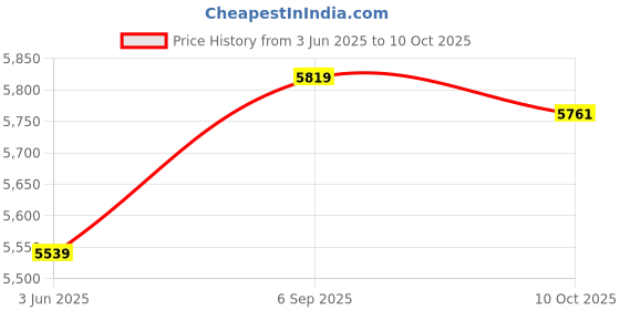 amazon.in Ubervia Diaper Stackers - Large Diaper Caddy Organizer Baby Nursery Storage Basket with Zipper Lid an W9M490193 ubervia Price History Graph from 3 Jun 2025 to 10 Oct 2025