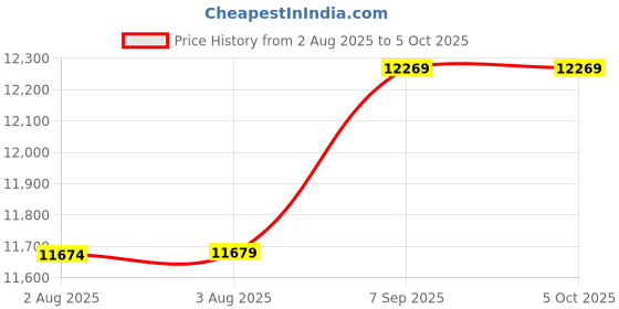amazon.in Ubervia Digital Camera – 24MP HD Photos, 18X Zoom, 3" LCD, 32GB Card, Built-in Flash, USB Charging, 1500mAh Battery – Standard Edition Price History Graph from 2 Aug 2025 to 5 Oct 2025