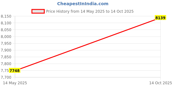 amazon.in Ubervia Digital Voice Recorders - AI Intelligent Recorder MP3 Music Player Digital Voice Recorder Compact Multifunction Strong Magnetic Support Wire Control for Meetings Neutral English Black 32GB Price History Graph from 14 May 2025 to 14 Oct 2025