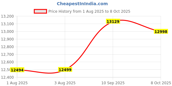 amazon.in Ubervia Document Scanner, 8MP, Auto Focusing, OCR Text Recognition Price History Graph from 1 Aug 2025 to 6 Oct 2025