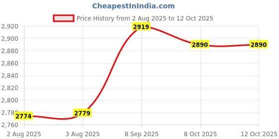 amazon.in Ubervia Durable USB 2.0 External 1.44 MB 3.5 inch Floppy Disk Drive Price History Graph from 2 Aug 2025 to 12 Oct 2025