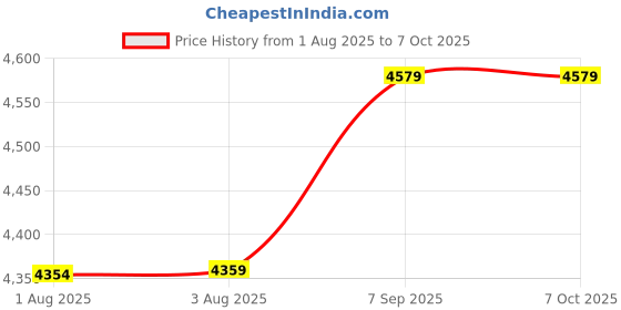 amazon.in Ubervia DVD Player, Multi Functional 110‑240V CD Video Player USB 2.0 Interface for Home (EU Plug) Price History Graph from 1 Aug 2025 to 7 Oct 2025