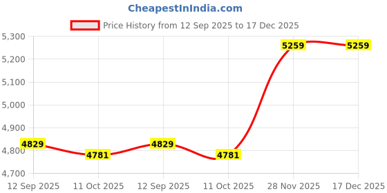 amazon.in Ubervia Electric Kettles - Steel | Electric Kettle Gooseneck Kettle Water Kettle BPAFree Pour Over Tea Pot Stainless Steel for Coffee Tea with Fast Heating AutoShut Off and BoilDry Protection Tech Price History Graph from 12 Sep 2025 to 17 Dec 2025