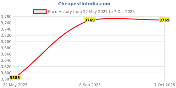 amazon.in Ubervia External Floppy Drives - Floppy Drive Emulator 35 144MB Disk Drive USB Emulator Driver USB Floppy Drive Industrial Control Equipment Keyboard School for Musical Keyboad Price History Graph from 22 May 2025 to 7 Oct 2025